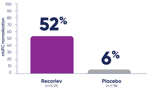 52% of participants (n=21) taking Recorlev achieved mUFC normalization compared with placebo 6% (n=18)