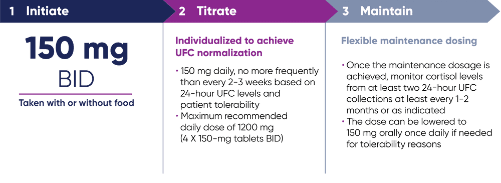 1. Initiate: 150 mg BID taken with or without food 2. Titrate: individualized to achieve UFC normalization 3. Maintain: flexible maintenance dosing